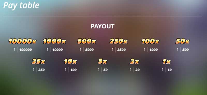 Munchies slot game pay table payout